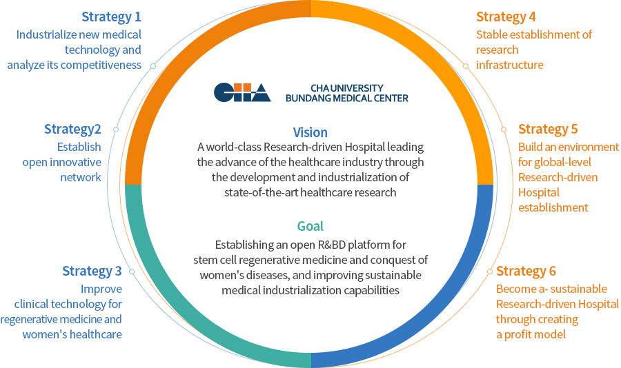 Mission - Research-driven Hospital that leads the advancement of the health science industry globally through the development and industrialization of state-of-the-art health science research, Vision - Establishing an open R&D platform for stem cell regenerative medicine and conquest of women's diseases and  improving sustainable medicalindustrial capabilities